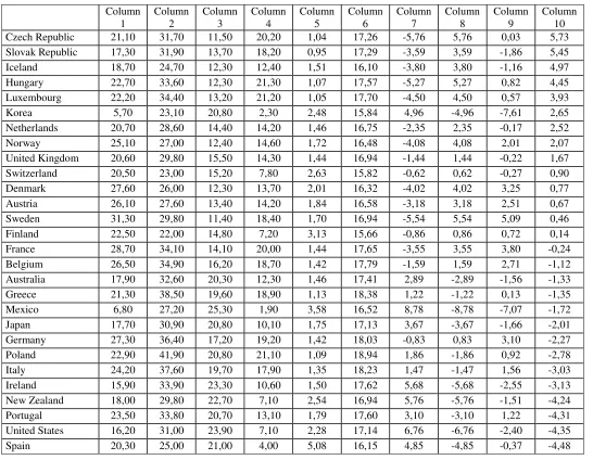 Table 1b: Efficiency parameters of the reduction of poverty – a regression analytical approach – OECD countries 