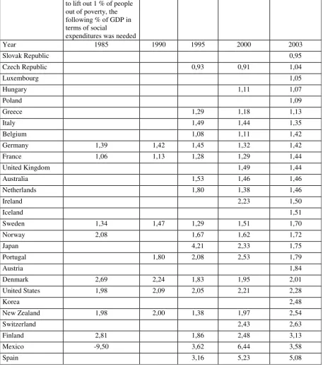 Table 1c: how much it costs to lift 1% of people out of poverty – OECD countries 