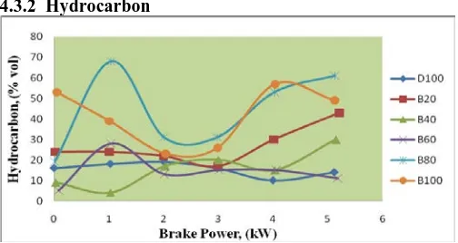 Fig -6: Fig.6 shows the variation of carbon monoxide emission with brake power for diesel and blends of mango seed biodiesel in the test engine are shown in figure 6