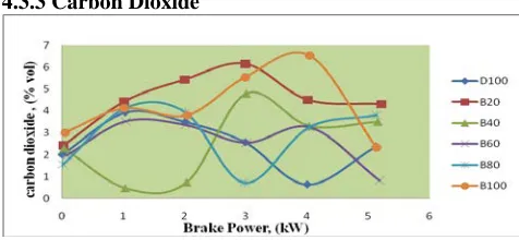 Fig -8: Variation of carbon dioxide with brake power 