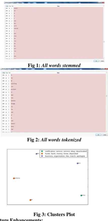 Fig 1: All words stemmed 