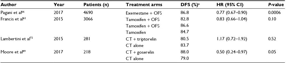 Table 2 Ovarian function suppression and outcome results