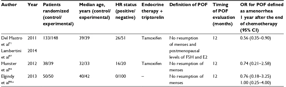 Table 3 Triptorelin and ovarian function preservation