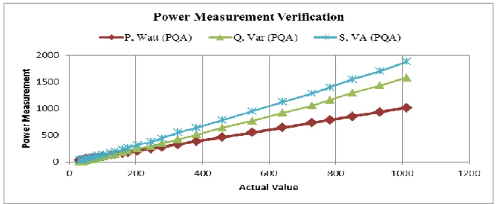 Fig. 14: Power Measurement Verification.  Voltage Sag Detection Analysis: 