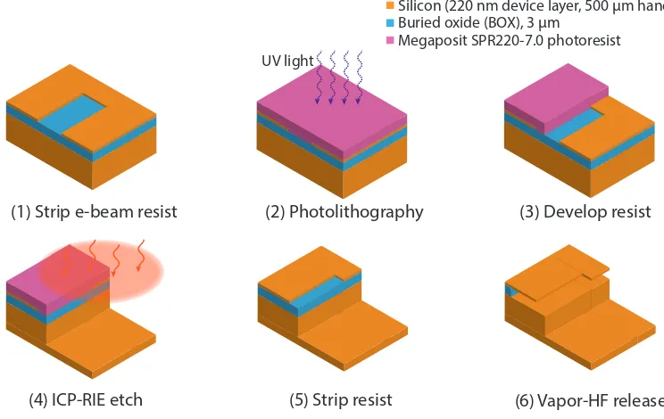 Figure 3.2: End-ﬁre device process ﬂow.Bosch etch using Cthe sample is cleaned in piranha solution