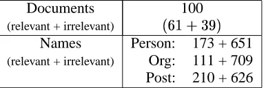 Table 1: Statistics of Test Data