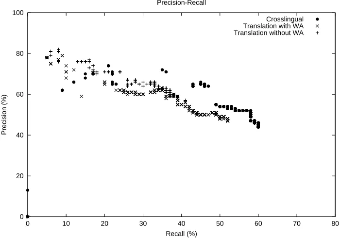 Figure 3: Performance Comparison on Entity Extraction Task