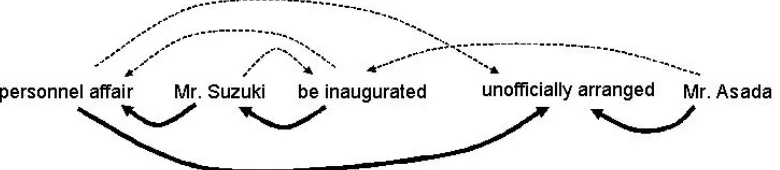 Figure 6: Example of Erroneous Conjunction Phrase: Figure also contains a part of the dependency parser’soutput of the sentence
