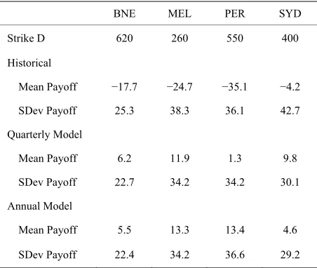 Table 4. Means and standard deviations of profits to a 90- D-conditional mean and standard deviation of available his-torical CDDs