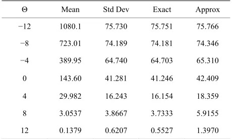 Table 2. For  this strd devr 1.4 (Ax) are s” gives threshold CDD. Columns headed “Mean” and “Std Dev” give the meanve CDDmilliationroposition 1 (Exact) and the heuristic aulationd devi based on andation based on Pia-ment of Sectionmulation simα = 0.5 the c