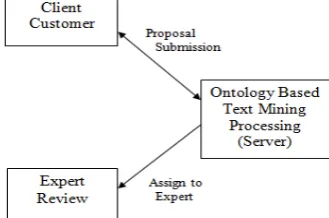 Fig 1.1 Research Project Selection Process in NSFC  