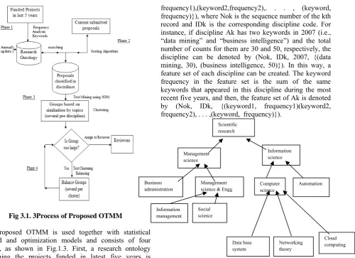 Fig 3.1. 3Process of Proposed OTMM  
