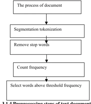 Fig. 3.1.4 Preprocessing steps of text document for text  clustering. 
