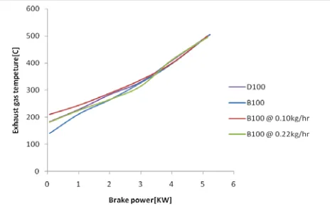 Fig 3.3  variation of exhaust gas temperature with brake power. 