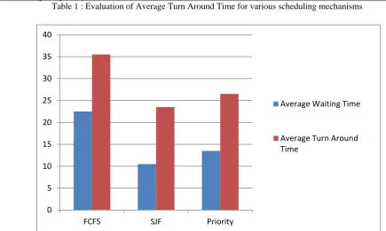 Table 1 : Evaluation of Average Turn Around Time for various scheduling mechanisms  