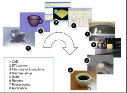 Figure 2.1: Eight Generic AM Processes (Gibson et al., 2010) 