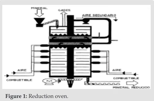 Figure 1: Reduction oven.