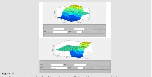 Figure 12: a) Speed surface plot as a function of the input variables with the maintenance cycle completed