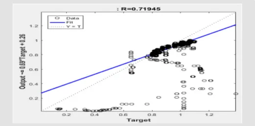 Figure 13: Neural network correlation coefficients.