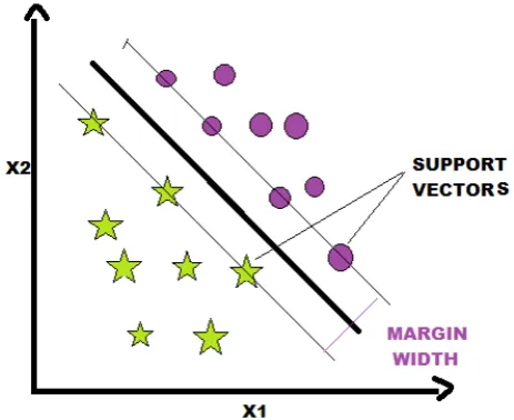 Figure 1: separating data set using perfect straight    line        