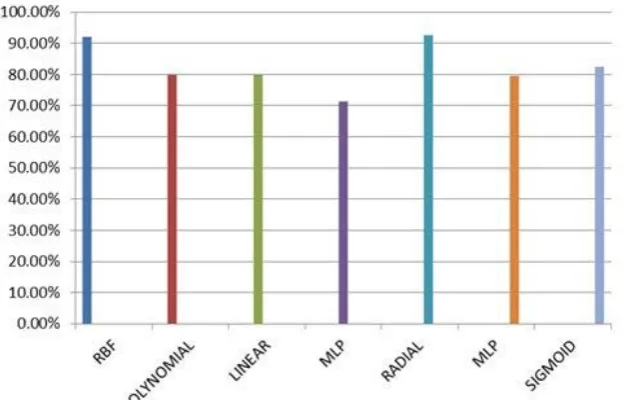 Figure 7:graph plot between kernel efficiency & kernel function  