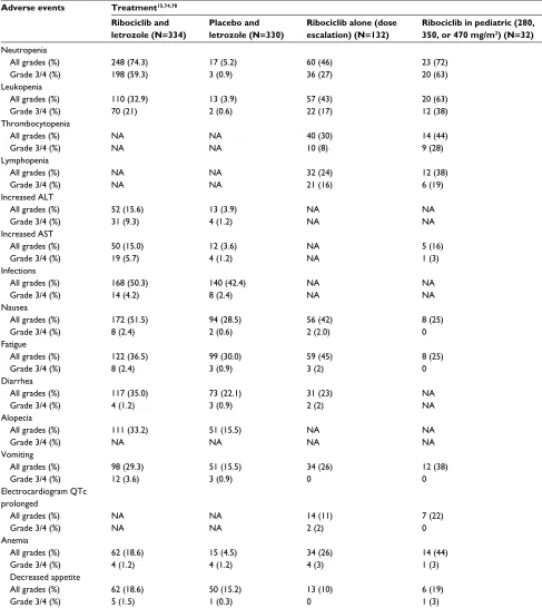 Table 4 Most common adverse event profiles of ribociclib in adult and pediatric patients