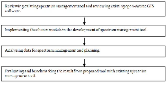 Fig. 1: Research methodology flow chart. 