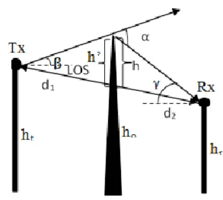 Fig. 3: Transmitter, Tx and receiver, Rx are not in same height. 