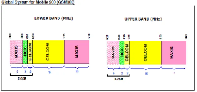 Fig. 5: GSM900 Frequency Band Assignment (SKMM, 2012). 