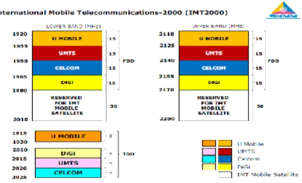 Fig. 7: IMT2000 (UMTS2100) Frequency Band Assignment (SKMM, 2012). 