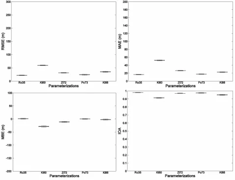 Figure 1. Performance of conventional linear parameterizations. 