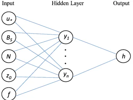 Figure 2. Illustration of the ANN architecture for modeling stable boundary layer height