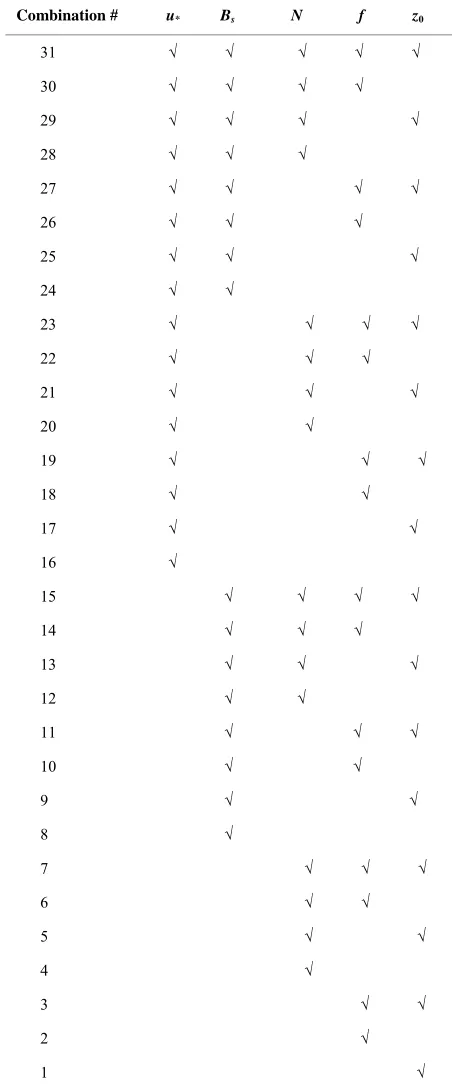 Table 1. Input variable combinations in ANN modeling. 