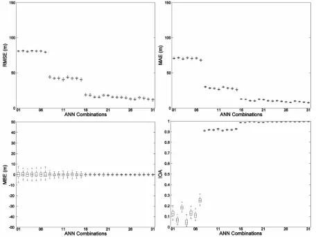 Figure 3. Performance of ANN-based parameterizations using 31 different variable combinations as inputs