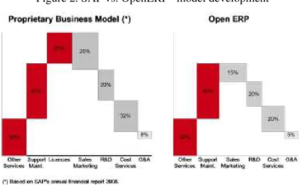 Figure 2. SAP vs. OpenERP –model development 