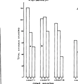 Fig. 2. Total animals counted by experience of observer. uircrufr type, and tnoutrtaitt runge