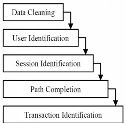 Fig (b) Preprocessing Phases  