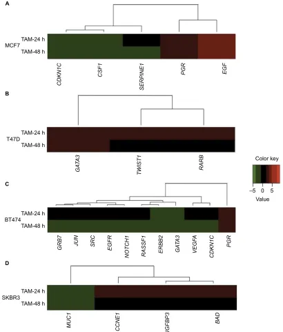 Figure 2 Cluster analysis of the time course of TAM-regulated gene expression in (Pgreen, and unregulated genes in black.Abbreviations:A) MCF7, (B) T47D, (C) BT474, and (D) SKBR3 cells