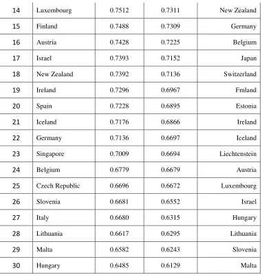 Figure 2. Regional comparison chart 