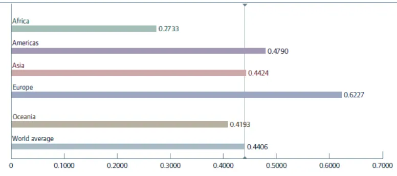 Table 8. Regional comparison: E-government development index value 