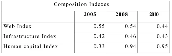 Table 9. Index values for Europe 