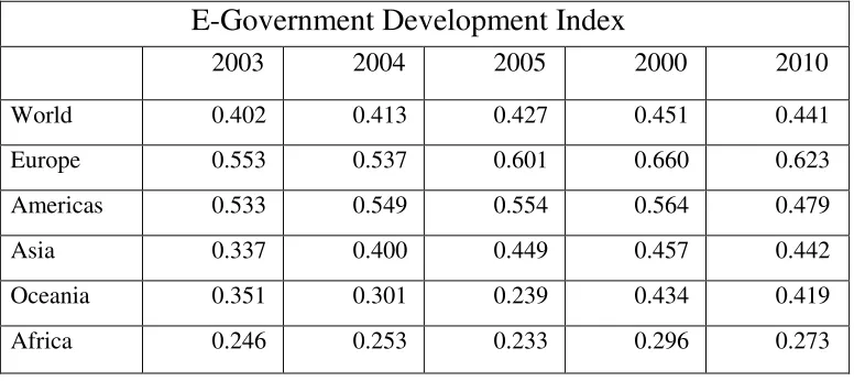 Figure 4. E-government development index – regional chart 