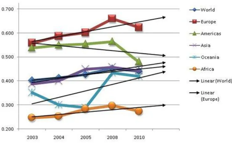 Figure 5. Regional trends in e-government development index 