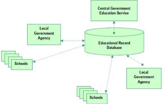 Figure 7. Example of vertical integration of Educational Records 