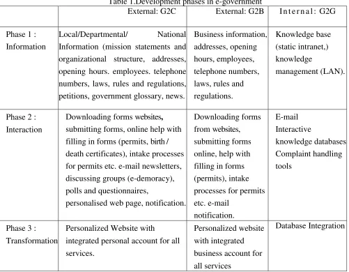 Table 1.Development phases in e-government  
