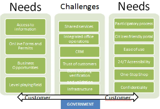 Table 2. Applications in e-government 