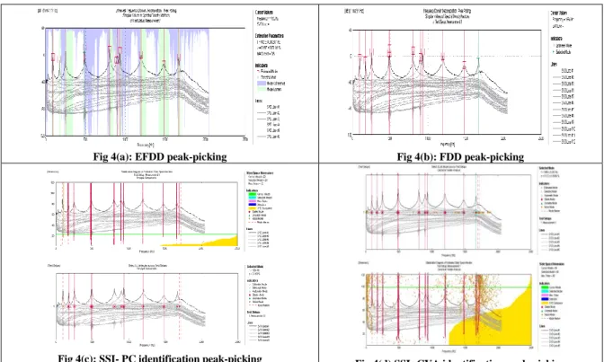 Fig. 4: FDD and EFDD peak-picking and stochastic stability diagram.  Table 1: Natural frequencies for OMA techniques