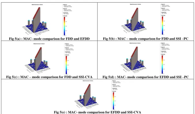 Fig. 5: Modes comparison between each method. 