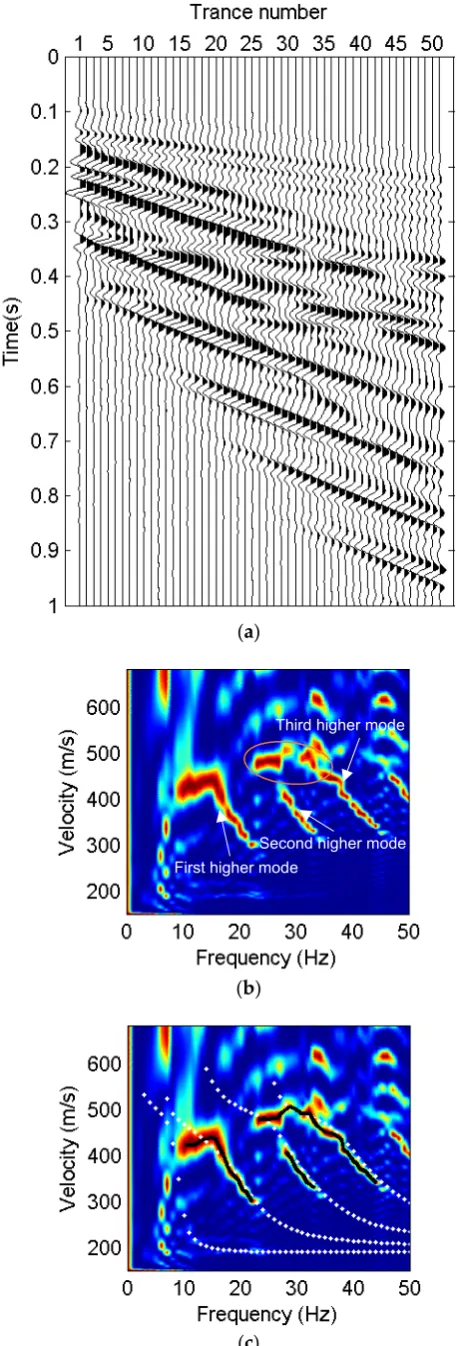 Figure 5. (a) A synthetic X-component shot gather of Model 4, (b) its image of dispersive energy in the f-v domain and (c) dispersion curves picked from the dispersive energy