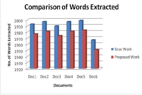 Table 2. Analysis of words extracted on ICDE Dataset  
